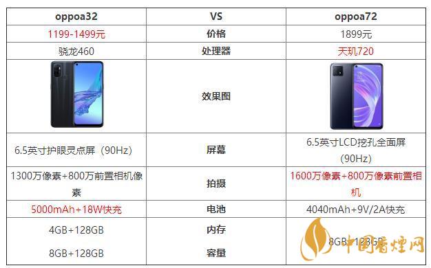 oppoa32和oppoa72哪個(gè)好？oppoa32和oppoa72最新參數(shù)對(duì)比