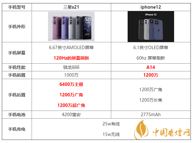 三星s21和iphone12參數(shù)配置對比 哪個更好？