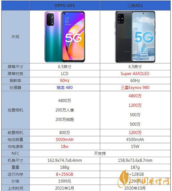OPPOA93和三星A51性能參數(shù)對比測評(píng)-哪款更值得入手