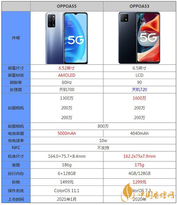 OPPOA55和OPPOA53詳細(xì)參數(shù)對(duì)比測評(píng)詳情-哪款更值得購買