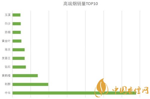 高端煙品牌排行有哪些 國(guó)內(nèi)高端煙銷量前十名介紹！